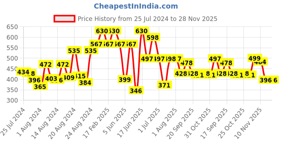 myntra.com ZEBA Blue & Yellow Abstract Rectangle Cushion Covers zeba Price History Graph from 25 Jul 2024 to 28 Nov 2025