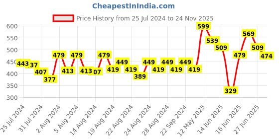 myntra.com ZEBA Blue Printed Square Cushion Cover zeba Price History Graph from 25 Jul 2024 to 24 Nov 2025