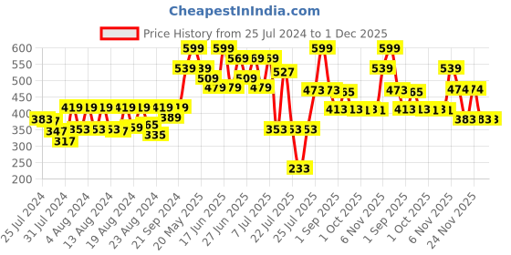 myntra.com ZEBA Blue Self Designed Centre Pleated Square Cushion Cover zeba Price History Graph from 25 Jul 2024 to 30 Nov 2025