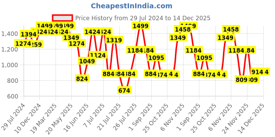 myntra.com ZEBA Blue Self-Designed Silk 6-Seater Table Cover zeba Price History Graph from 29 Jul 2024 to 14 Dec 2025