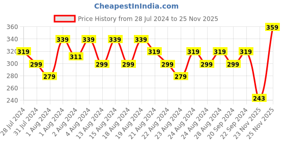 myntra.com ZEBA Blue Square Cushion Cover zeba Price History Graph from 28 Jul 2024 to 25 Nov 2025