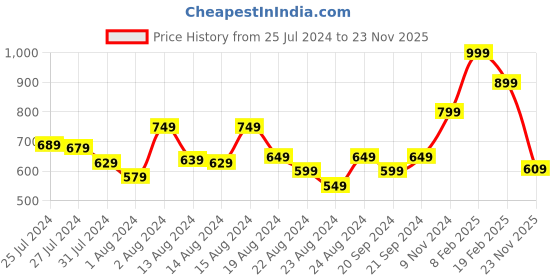 myntra.com ZEBA Blue Square Cushion Covers zeba Price History Graph from 25 Jul 2024 to 23 Nov 2025