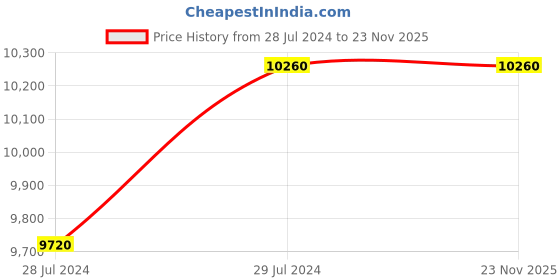 myntra.com ZEBA Blue Striped Hand-Tufted Rectangular Carpet zeba Price History Graph from 28 Jul 2024 to 23 Nov 2025