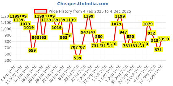 myntra.com ZEBA Brown 6 Pieces Cotton Table Napkins zeba Price History Graph from 4 Feb 2025 to 4 Dec 2025