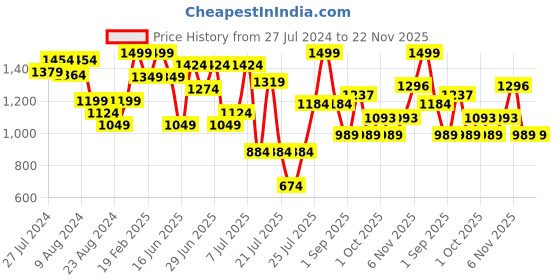 myntra.com ZEBA Brown & Blue Set of 5 Floral Square Cushion Covers zeba Price History Graph from 27 Jul 2024 to 22 Nov 2025