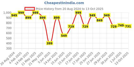 myntra.com ZEBA Brown & Gold-Toned Embroidered Square Cushion Cover zeba Price History Graph from 20 Aug 2024 to 13 Oct 2025