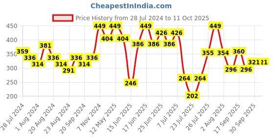 myntra.com ZEBA Brown & Green Abstract Square Cushion Covers zeba Price History Graph from 28 Jul 2024 to 11 Oct 2025