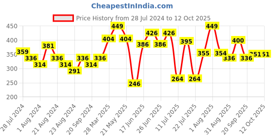 myntra.com ZEBA Brown & Green Abstract Square Cushion Covers zeba Price History Graph from 28 Jul 2024 to 11 Oct 2025
