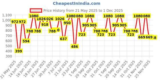 myntra.com ZEBA Brown & Grey Checked Rectangle Silk Cushion Cover zeba Price History Graph from 21 May 2025 to 1 Dec 2025