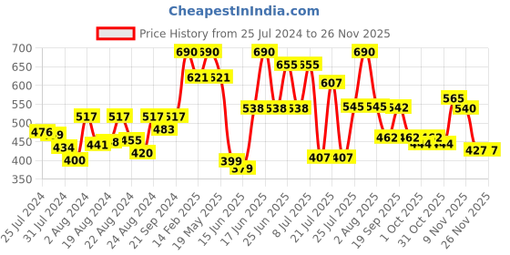 myntra.com ZEBA Brown & Red Striped Square Cushion Cover zeba Price History Graph from 25 Jul 2024 to 25 Nov 2025
