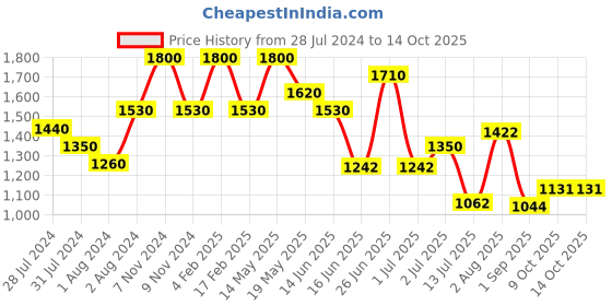 myntra.com ZEBA Brown Door Curtain zeba Price History Graph from 28 Jul 2024 to 9 Oct 2025