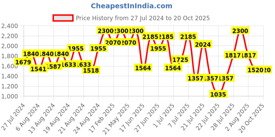 myntra.com ZEBA Brown Ethnic Motifs Velvet Square Cushion Covers zeba Price History Graph from 27 Jul 2024 to 20 Oct 2025