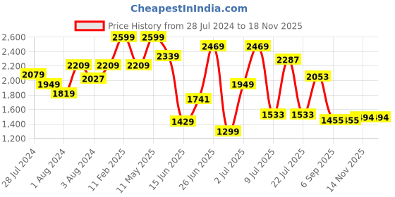myntra.com ZEBA Brown Room Darkening Blackout Door Curtain zeba Price History Graph from 28 Jul 2024 to 17 Nov 2025