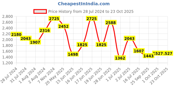 myntra.com ZEBA Brown Solid Door Curtain zeba Price History Graph from 28 Jul 2024 to 23 Oct 2025