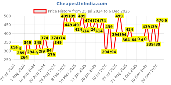 myntra.com ZEBA Brown Square Cushion Cover zeba Price History Graph from 25 Jul 2024 to 5 Dec 2025