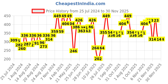 myntra.com ZEBA Brown Square Cushion Covers zeba Price History Graph from 25 Jul 2024 to 30 Nov 2025