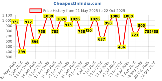 myntra.com ZEBA Brown Textured Square Cushion Cover zeba Price History Graph from 21 May 2025 to 21 Oct 2025