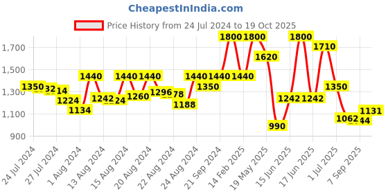myntra.com ZEBA Brown Window Curtain zeba Price History Graph from 24 Jul 2024 to 19 Oct 2025