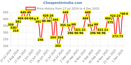 myntra.com ZEBA Coffee Brown Abstract Square Cushion Covers zeba Price History Graph from 27 Jul 2024 to 4 Dec 2025