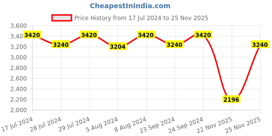 myntra.com ZEBA Coral 300 TC Cotton King Bedsheet with 2 Pillow Covers zeba Price History Graph from 17 Jul 2024 to 25 Nov 2025