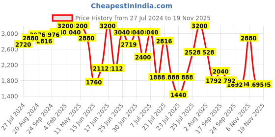 myntra.com ZEBA Cream & Pink Borcade Silk 6 Seater Table Covers zeba Price History Graph from 27 Jul 2024 to 18 Nov 2025
