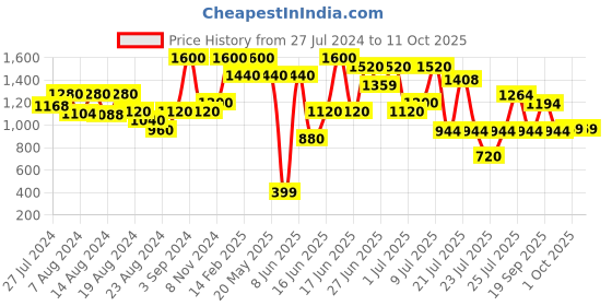 myntra.com ZEBA Cream & Red Embroidered Square Cushion Cover zeba Price History Graph from 27 Jul 2024 to 11 Oct 2025