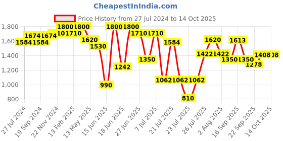 myntra.com ZEBA Cream Colored & Blue Geometric Embroidered Table Runner zeba Price History Graph from 27 Jul 2024 to 14 Oct 2025