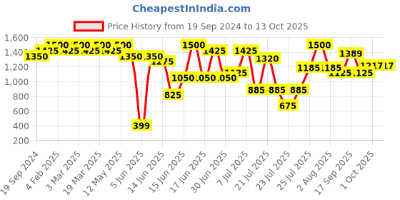 myntra.com ZEBA Cream Colored & Red Floral Printed Table Runner zeba Price History Graph from 19 Sep 2024 to 13 Oct 2025