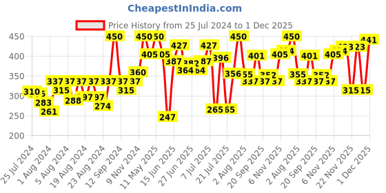 myntra.com ZEBA Cream-Coloured & Brown Square Cushion Covers zeba Price History Graph from 25 Jul 2024 to 30 Nov 2025