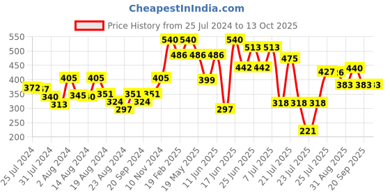 myntra.com ZEBA Cream-Coloured & Brown Square Cushion Covers zeba Price History Graph from 25 Jul 2024 to 13 Oct 2025