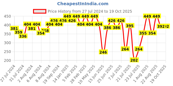 myntra.com ZEBA Cream-Coloured & Green Floral Square Cushion Covers zeba Price History Graph from 27 Jul 2024 to 18 Oct 2025