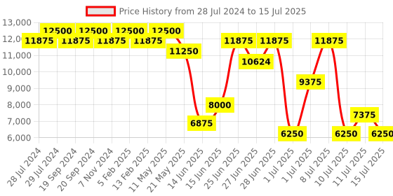 myntra.com ZEBA Cream-Coloured & Red Abstract Printed Rectangle Shaped Hand-Tufted Woollen Carpet zeba Price History Graph from 28 Jul 2024 to 15 Jul 2025