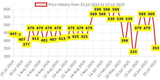 myntra.com ZEBA Cream-Coloured & Red Printed Square Cushion Cover zeba Price History Graph from 25 Jul 2024 to 10 Jul 2025