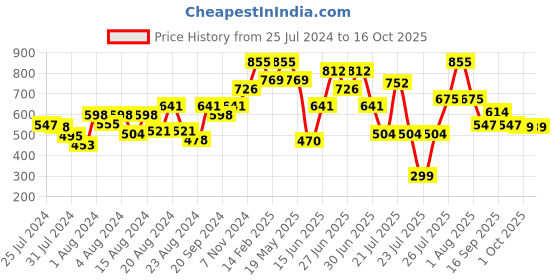 myntra.com ZEBA Cream-Coloured & White Geometric Square Cushion Cover zeba Price History Graph from 25 Jul 2024 to 16 Oct 2025