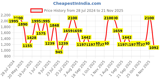 myntra.com ZEBA Cream Embroidered Embellished Square Cushion Cover zeba Price History Graph from 28 Jul 2024 to 21 Nov 2025
