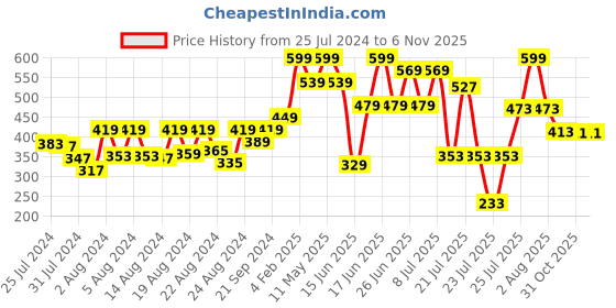 myntra.com ZEBA Embroidered Square Cushion Covers zeba Price History Graph from 25 Jul 2024 to 6 Nov 2025