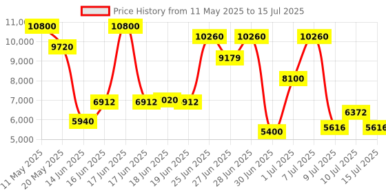 myntra.com ZEBA Floral Tufted Woollen Carpets zeba Price History Graph from 11 May 2025 to 15 Jul 2025