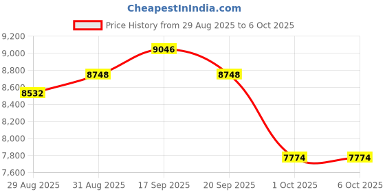 myntra.com ZEBA Geometric Hand-Tufted Rectangular Carpet zeba Price History Graph from 29 Aug 2025 to 6 Oct 2025
