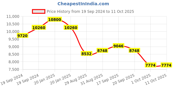 myntra.com ZEBA Geometric Hand-Tufted Woolen Carpets zeba Price History Graph from 19 Sep 2024 to 11 Oct 2025