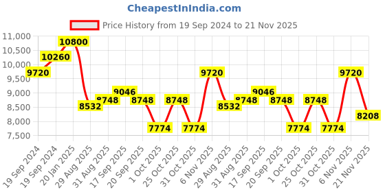 myntra.com ZEBA Geometric Lines Hand-Tufted Carpets zeba Price History Graph from 19 Sep 2024 to 21 Nov 2025