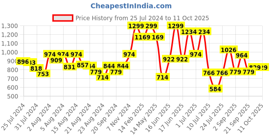 myntra.com ZEBA Gold-Toned Abstract Square Cushion Covers zeba Price History Graph from 25 Jul 2024 to 10 Oct 2025
