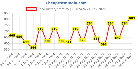myntra.com ZEBA Gold-Toned & Grey Ethnic Motifs Brocade Square Cushion Cover zeba Price History Graph from 25 Jul 2024 to 24 Nov 2025