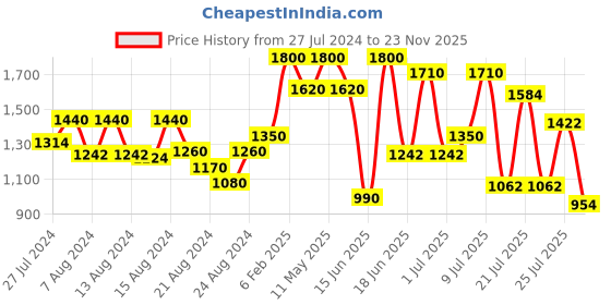 myntra.com ZEBA Gold-Toned Embellished Rectangle Cushion Covers zeba Price History Graph from 27 Jul 2024 to 23 Nov 2025