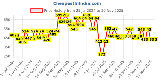 myntra.com ZEBA Gold-Toned Shell Pleated Square Cushion Cover zeba Price History Graph from 25 Jul 2024 to 30 Nov 2025