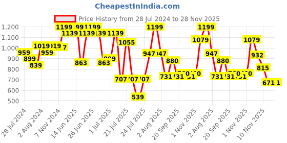 myntra.com ZEBA Green 6 Pieces Cotton Table Napkins zeba Price History Graph from 28 Jul 2024 to 28 Nov 2025