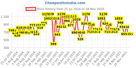 myntra.com ZEBA Green & Beige Ethnic Motifs Printed Square Cushion Cover zeba Price History Graph from 25 Jul 2024 to 28 Nov 2025