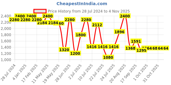 myntra.com ZEBA Green & Beige Floral Printed Rectangle Shaped Table Cover zeba Price History Graph from 28 Jul 2024 to 4 Nov 2025