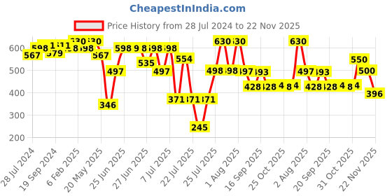 myntra.com ZEBA Green & Blue Printed 6 Seater Table Runner zeba Price History Graph from 28 Jul 2024 to 22 Nov 2025