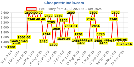myntra.com ZEBA Green & Brown 6 Pieces Embroidered Table Placemats & Napkins zeba Price History Graph from 31 Jul 2024 to 30 Nov 2025