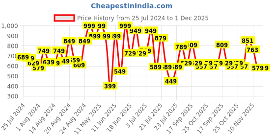 myntra.com ZEBA Green & Brown Striped Square Cushion Covers zeba Price History Graph from 25 Jul 2024 to 1 Dec 2025